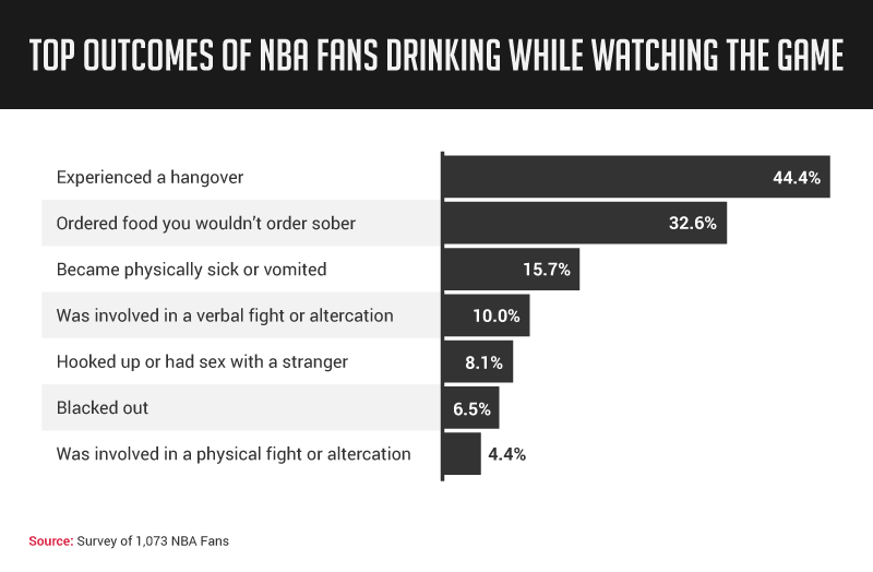 Outcomes of nba fans drinking